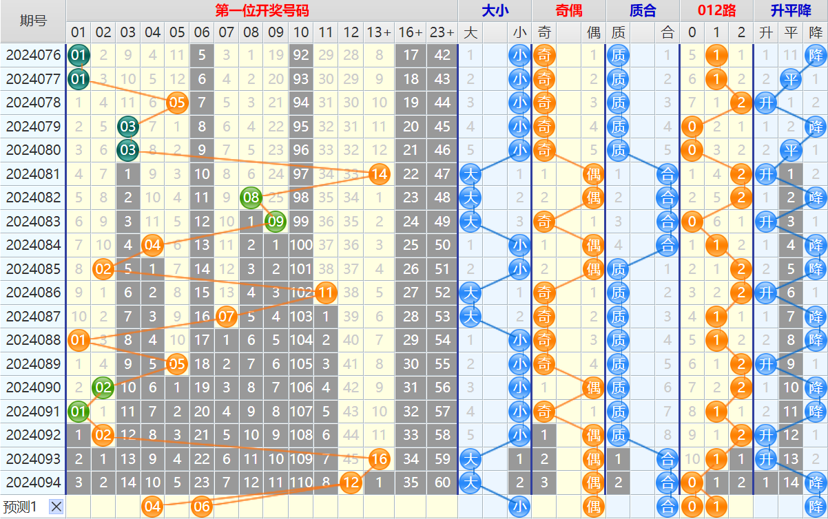 大乐透第24095期4两搏千金看图说话加龙头凤尾后区分析推荐