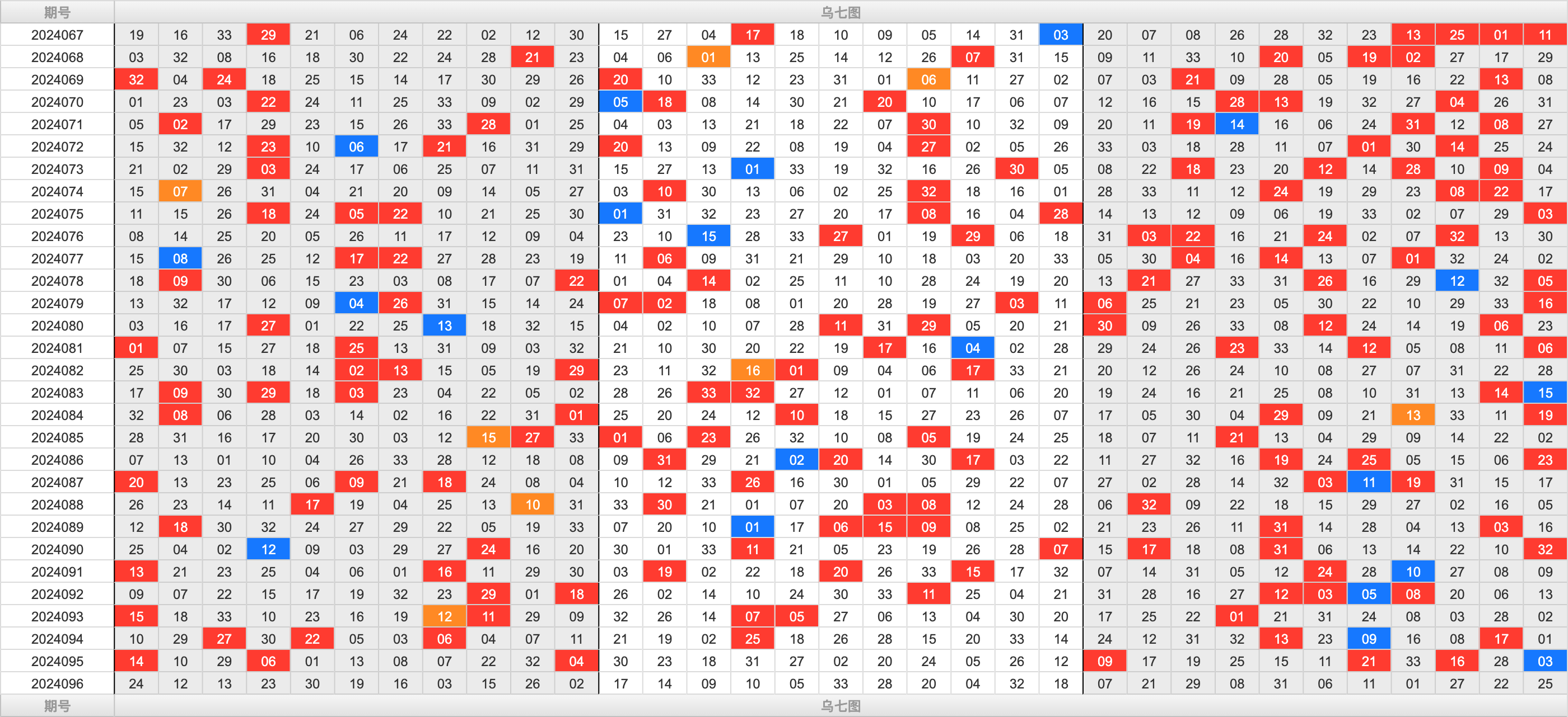 双色球第2024096期大玩家红蓝频率图表分析推荐（内有乾坤）
