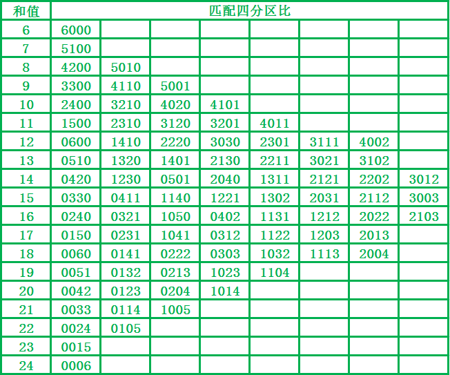 双色球第2024096期七道遗漏分析遗漏和遗漏层推荐