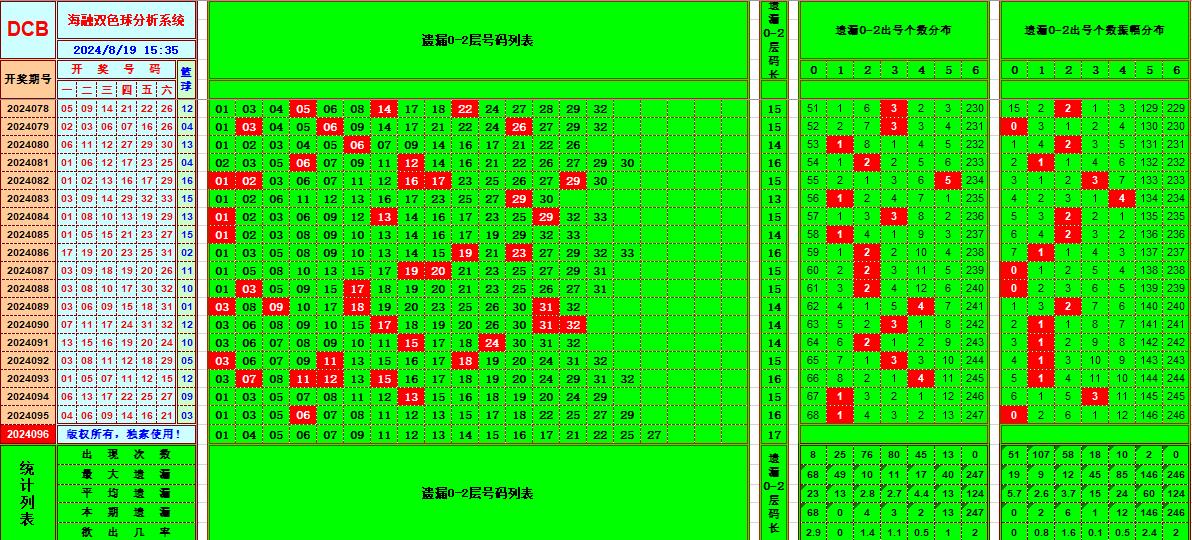 双色球第2024096期海融看图说号之双色遗漏分析(资深达人)