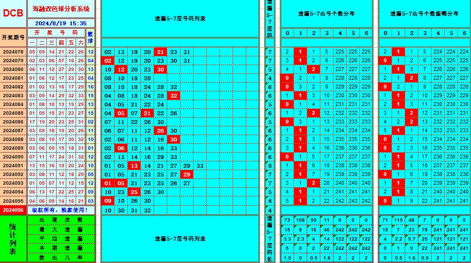 双色球第2024096期海融看图说号之双色遗漏分析(资深达人)