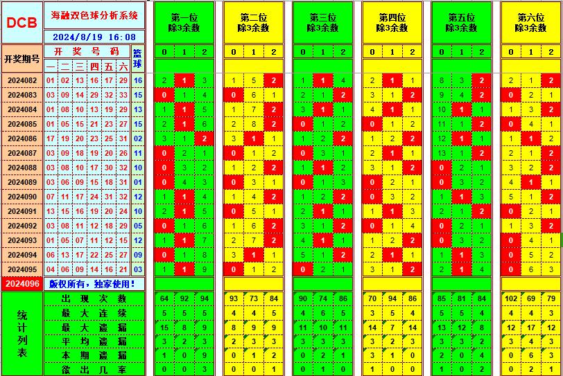 双色球第2024096期海融看图说号之双色遗漏分析(资深达人)