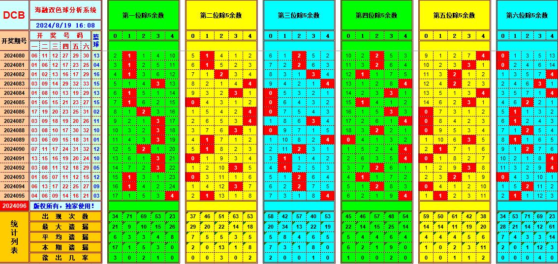 双色球第2024096期海融看图说号之双色遗漏分析(资深达人)