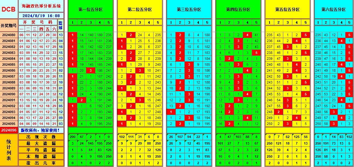 双色球第2024096期海融看图说号之双色遗漏分析(资深达人)