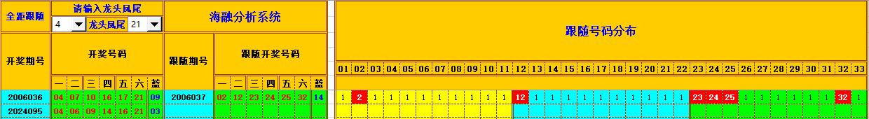 双色球第2024096期海融看图说号之双色遗漏分析(资深达人)