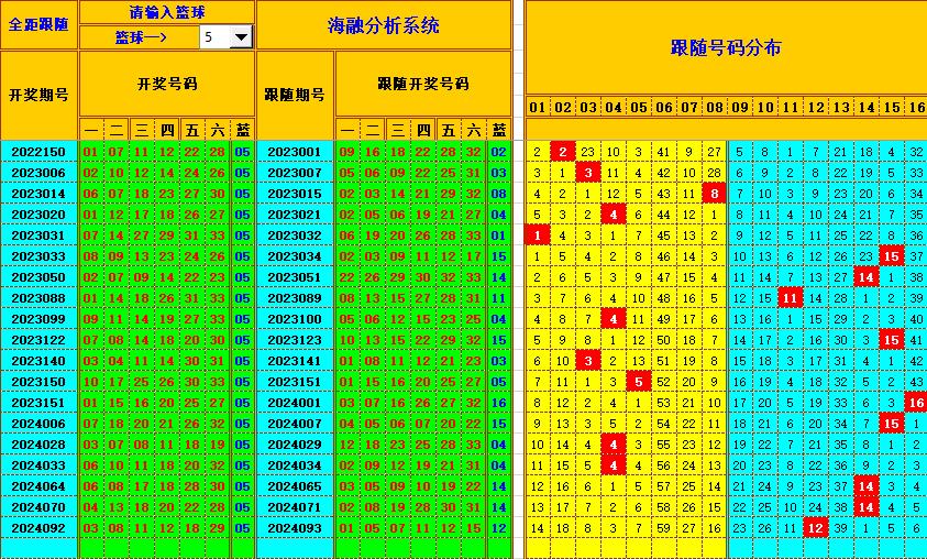 双色球第2024096期海融看图说号之双色遗漏分析(资深达人)