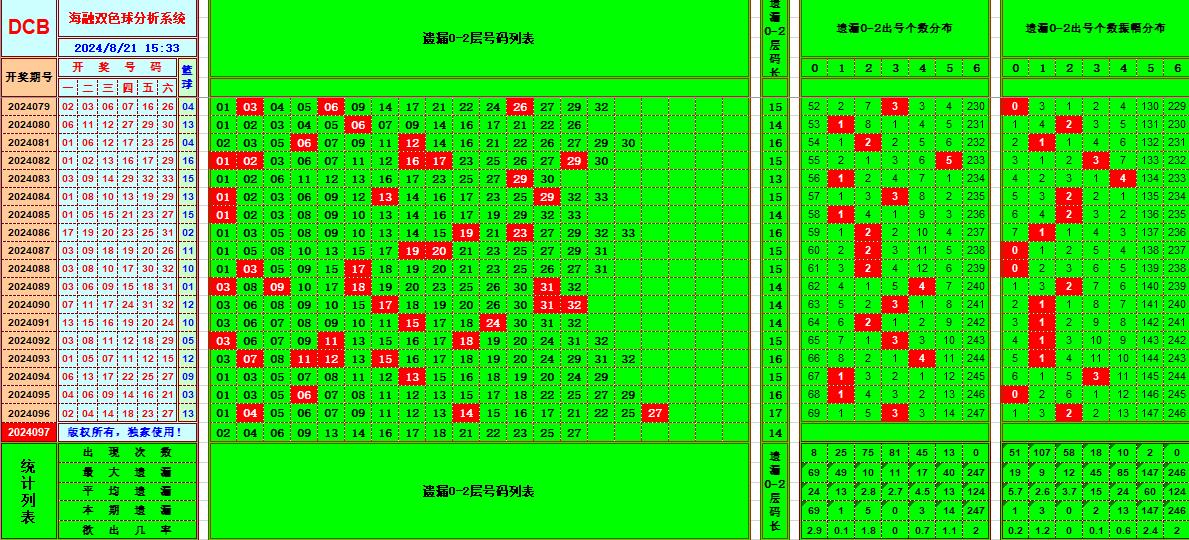 双色球第2024097期海融看图说号之双色遗漏分析(资深达人)