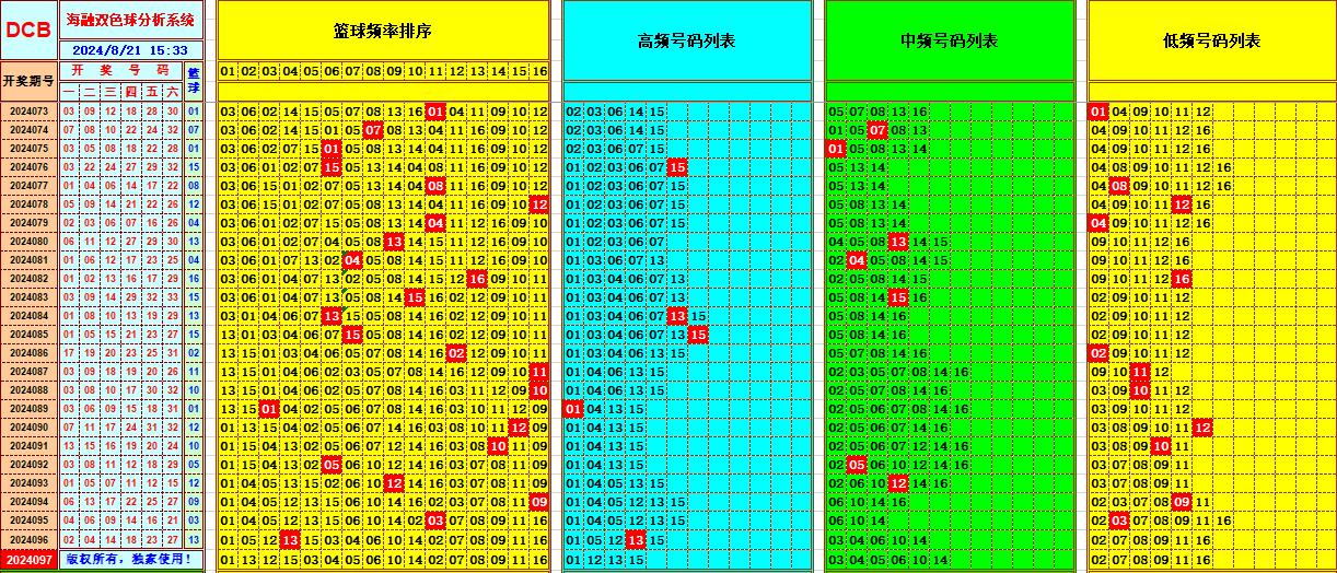 双色球第2024097期海融看图说号之双色遗漏分析(资深达人)