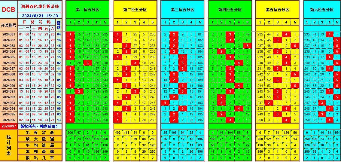 双色球第2024097期海融看图说号之双色遗漏分析(资深达人)