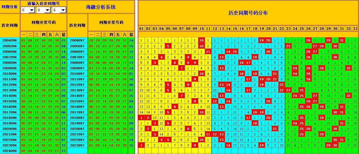 双色球第2024097期海融看图说号之双色遗漏分析(资深达人)