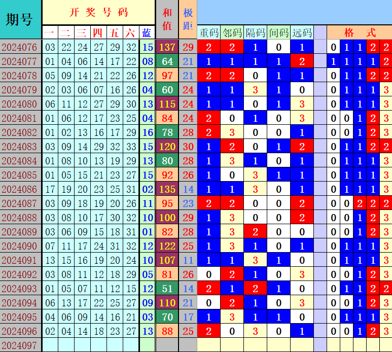 双色球第2024097期4两搏千金定位遗漏分析推荐（4两出品必属精品）