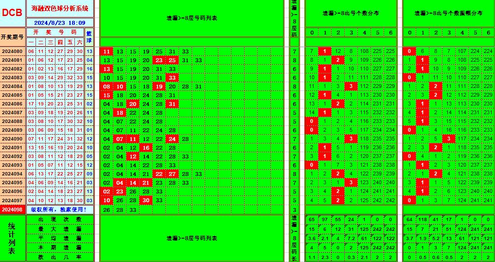 双色球第2024098期海融看图说号之双色遗漏分析(资深达人)