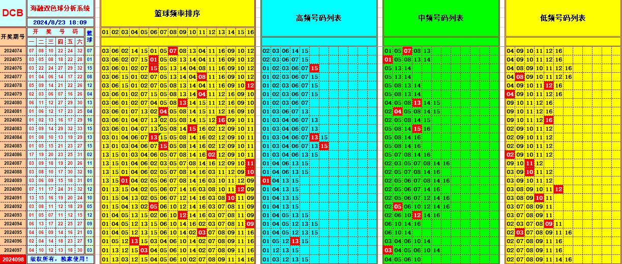 双色球第2024098期海融看图说号之双色遗漏分析(资深达人)