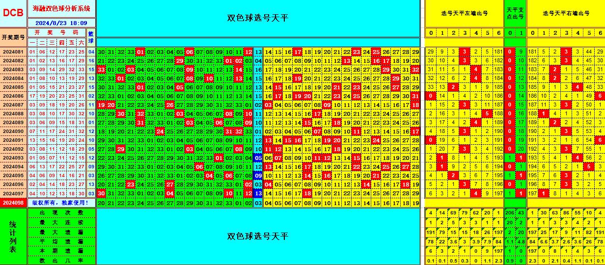 双色球第2024098期海融看图说号之双色遗漏分析(资深达人)