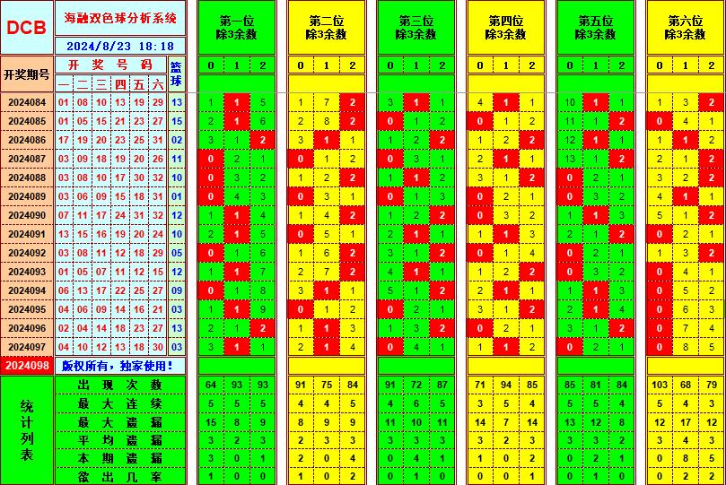 双色球第2024098期海融看图说号之双色遗漏分析(资深达人)