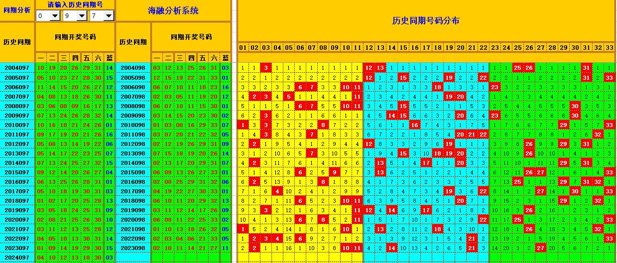 双色球第2024098期海融看图说号之双色遗漏分析(资深达人)