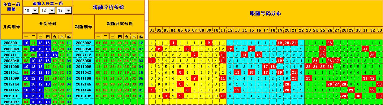 双色球第2024098期海融看图说号之双色遗漏分析(资深达人)