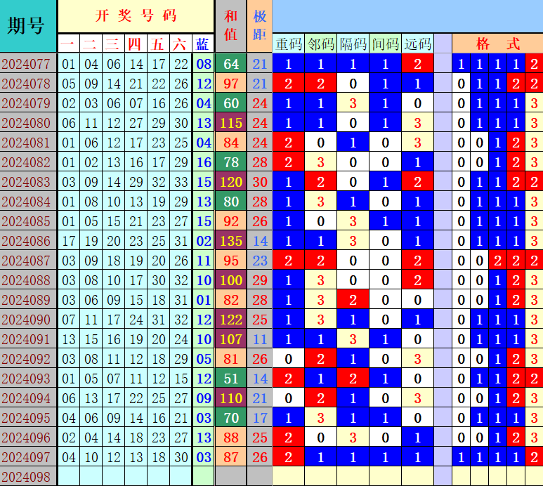 双色球第2024098期4两搏千金定位遗漏分析推荐（4两出品必属精品）