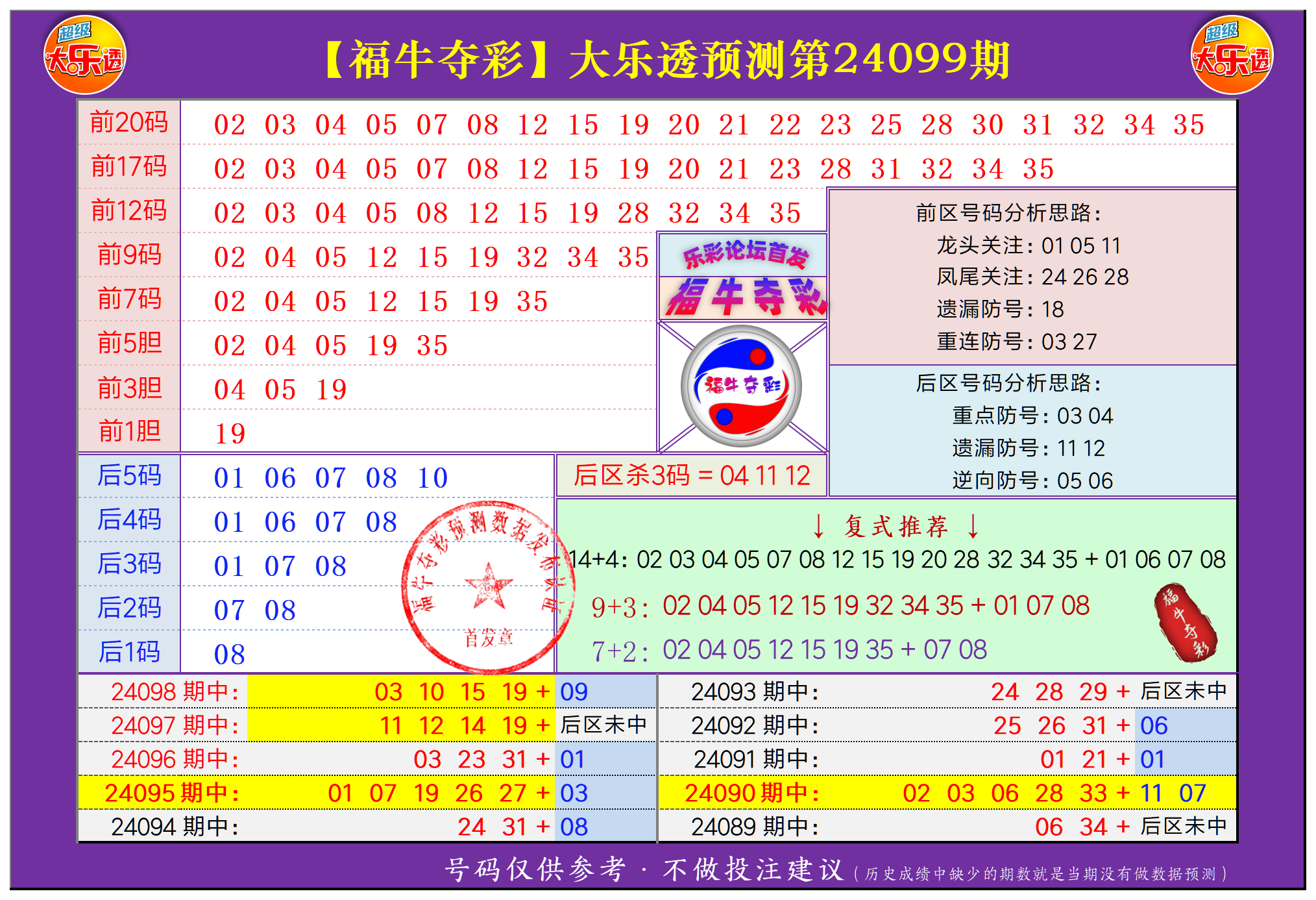 大乐透第24099期福牛夺彩综合分析20红+11红+5码围蓝+单注+胆码推荐