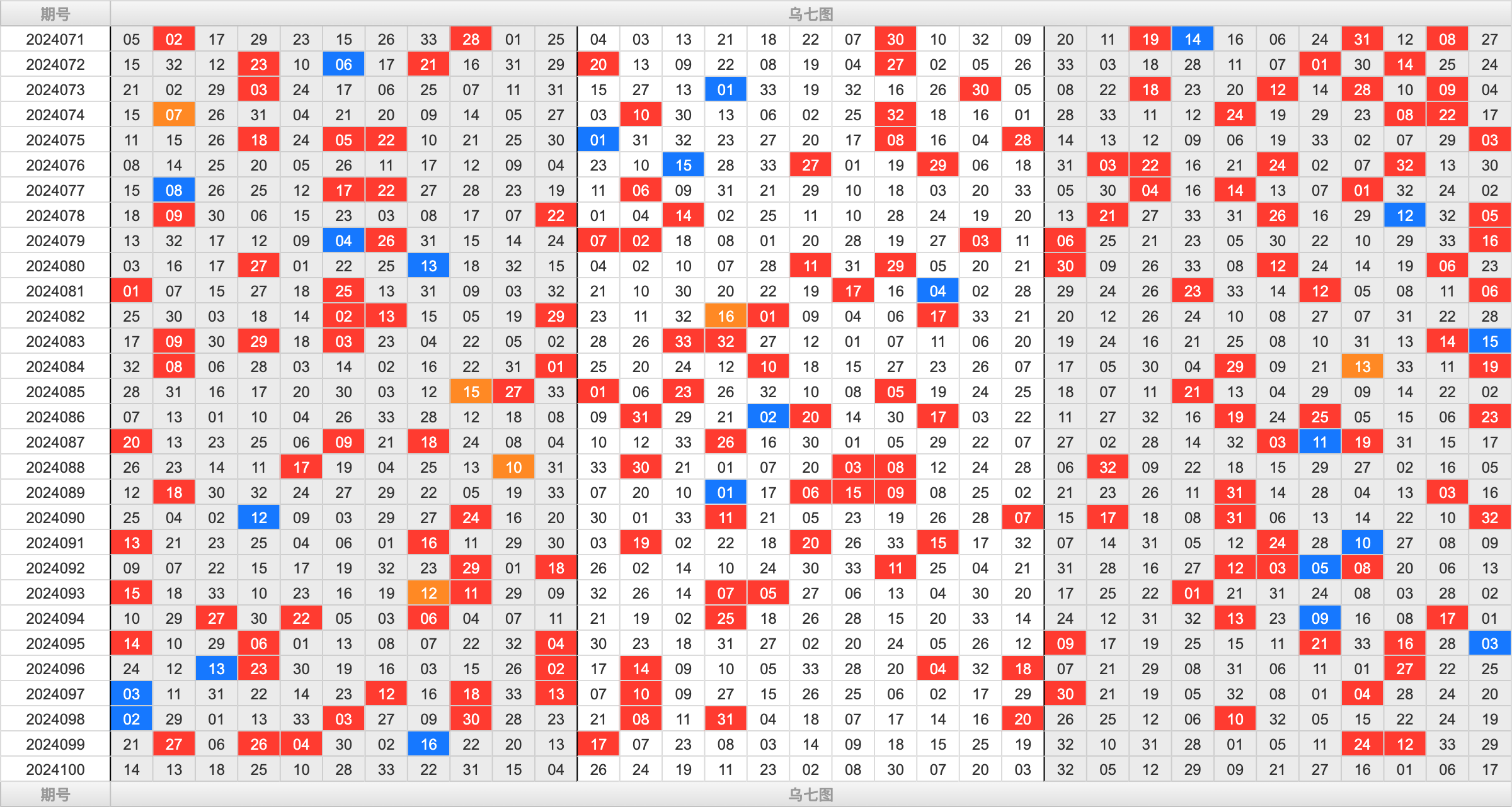 双色球第2024100期大玩家红蓝频率图表分析推荐（内有乾坤）