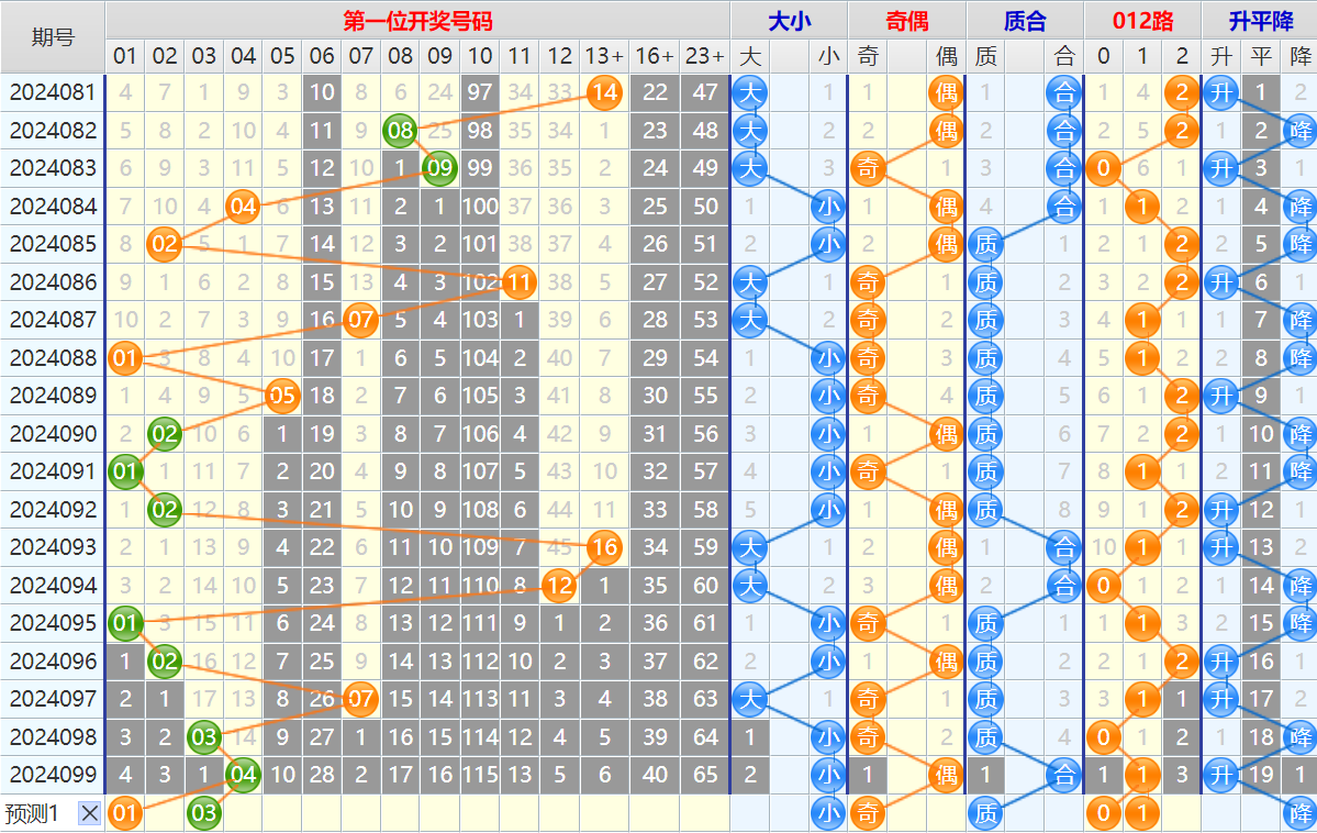 大乐透第24100期4两搏千金看图说话加龙头凤尾后区分析推荐