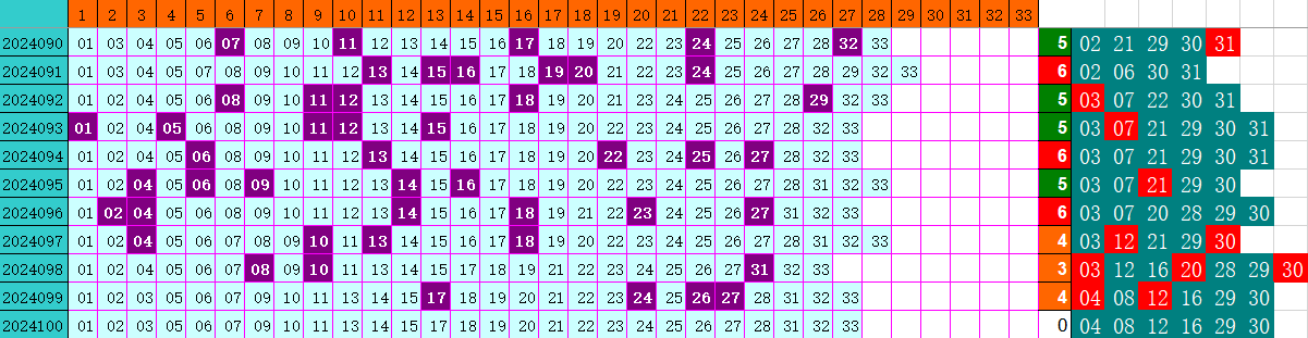 双色球第2024100期4两搏千金定位遗漏分析推荐（4两出品必属精品）