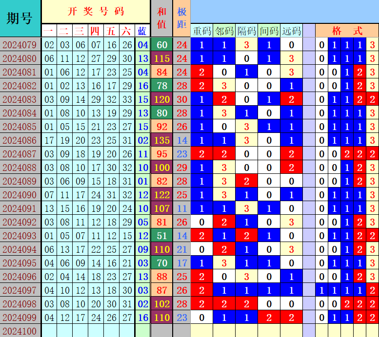 双色球第2024100期4两搏千金定位遗漏分析推荐（4两出品必属精品）