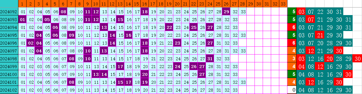 双色球第2024102期4两搏千金定位遗漏分析推荐（4两出品必属精品）