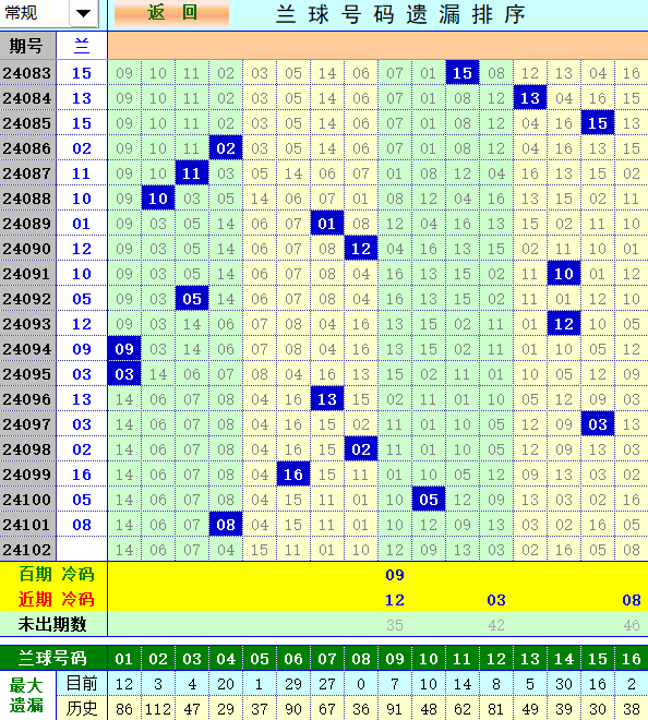 双色球第2024102期4两搏千金定位遗漏分析推荐（4两出品必属精品）