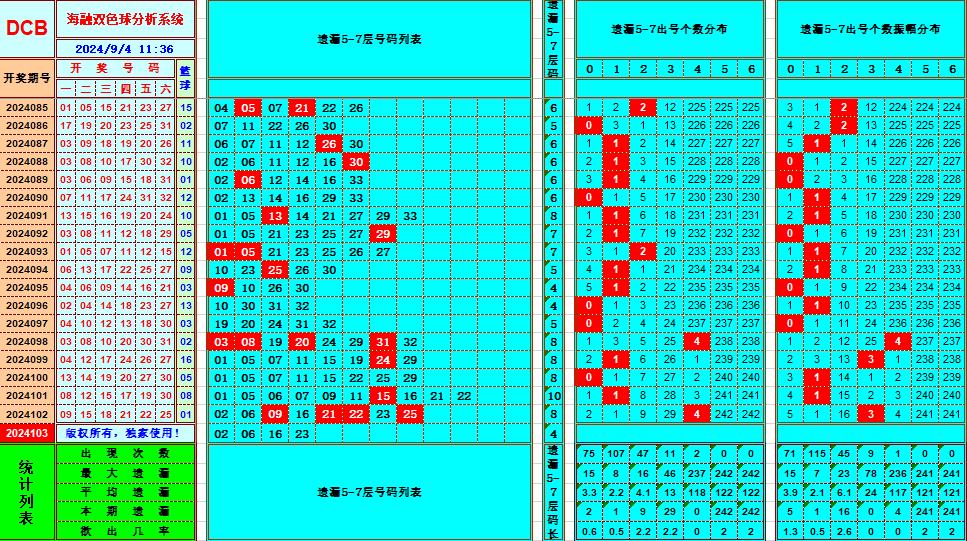 双色球第2024103期海融看图说号之双色遗漏分析(资深达人)