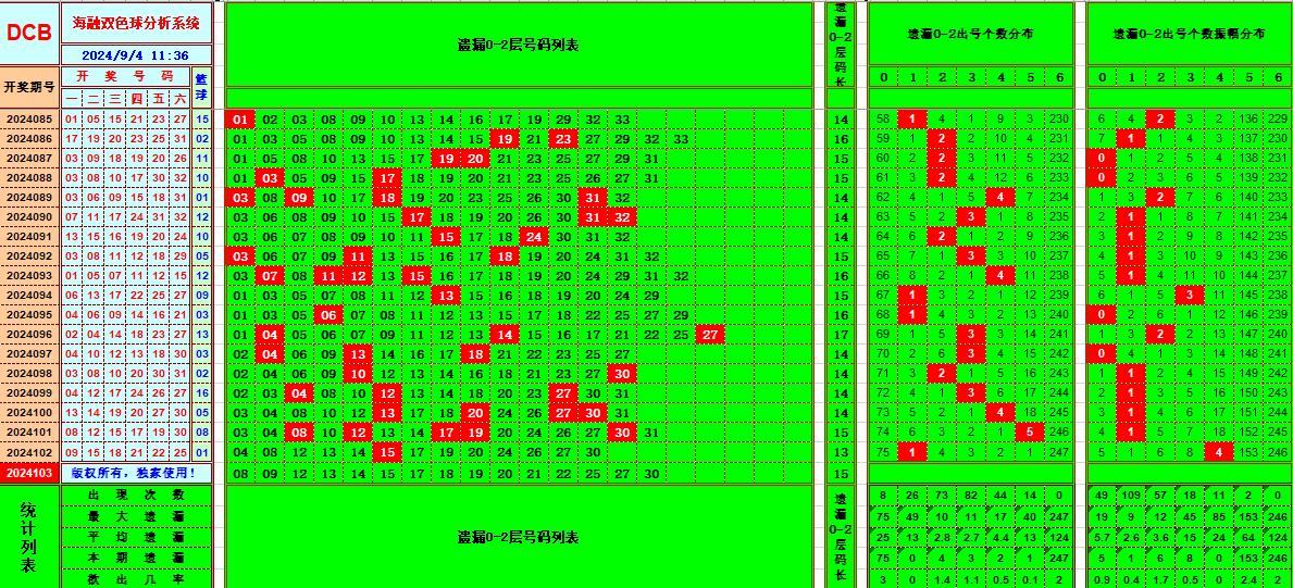 双色球第2024103期海融看图说号之双色遗漏分析(资深达人)