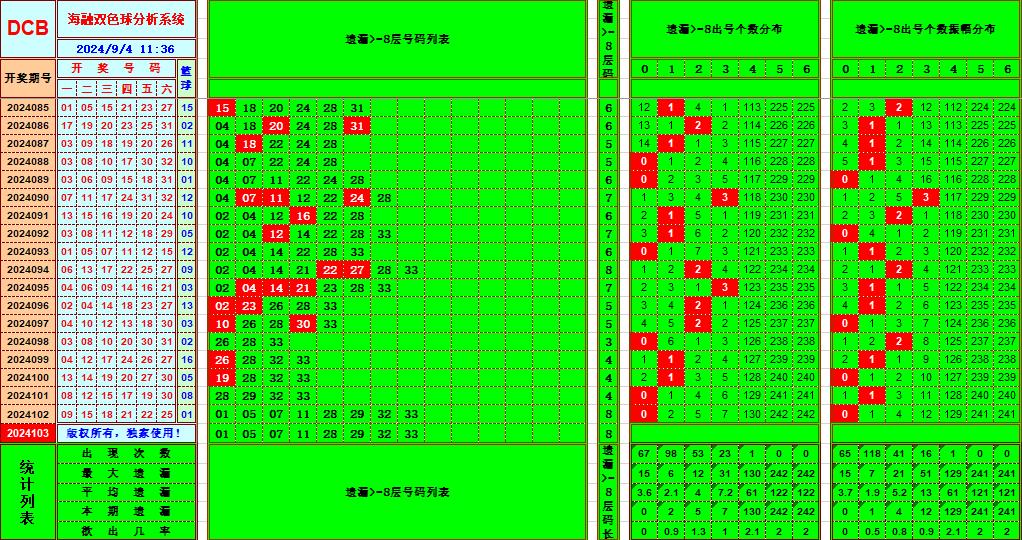 双色球第2024103期海融看图说号之双色遗漏分析(资深达人)