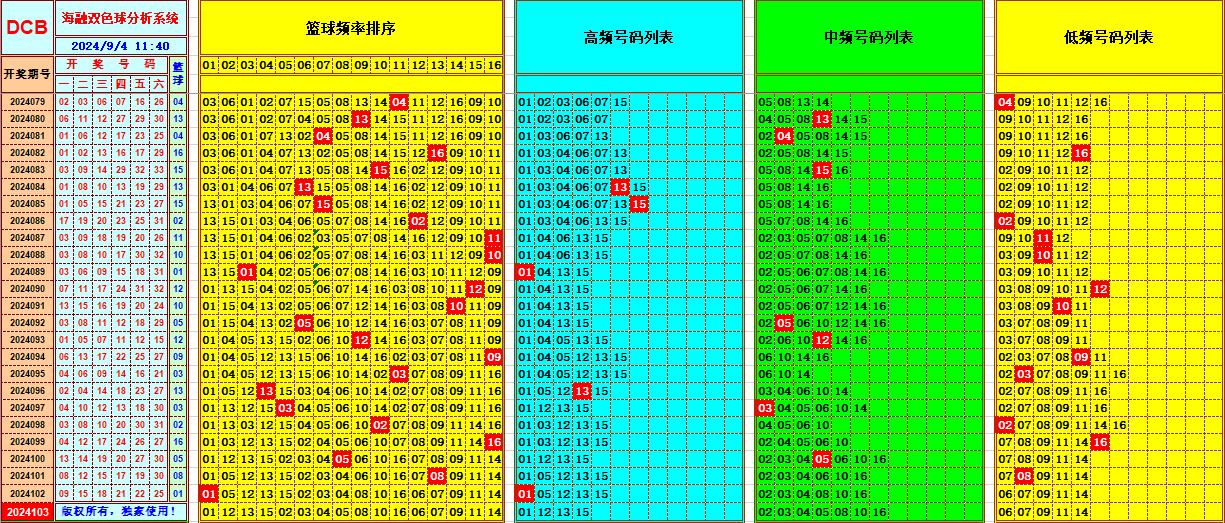 双色球第2024103期海融看图说号之双色遗漏分析(资深达人)