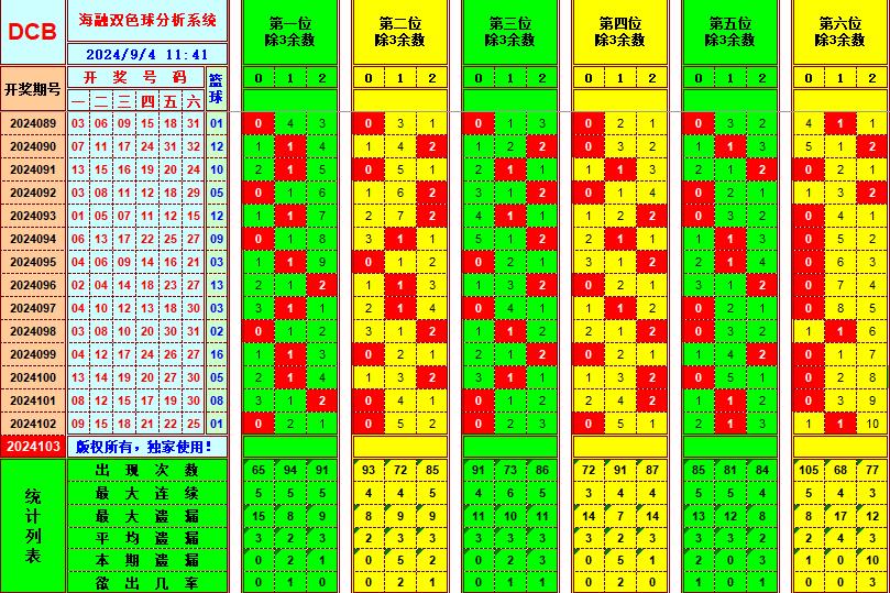 双色球第2024103期海融看图说号之双色遗漏分析(资深达人)