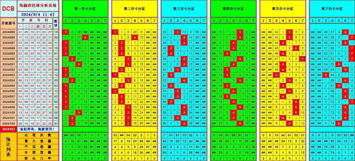 双色球第2024103期海融看图说号之双色遗漏分析(资深达人)