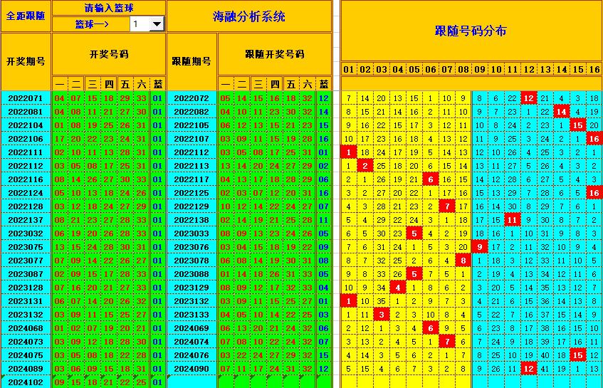 双色球第2024103期海融看图说号之双色遗漏分析(资深达人)