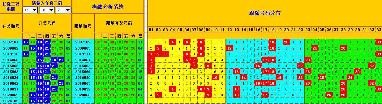 双色球第2024103期海融看图说号之双色遗漏分析(资深达人)