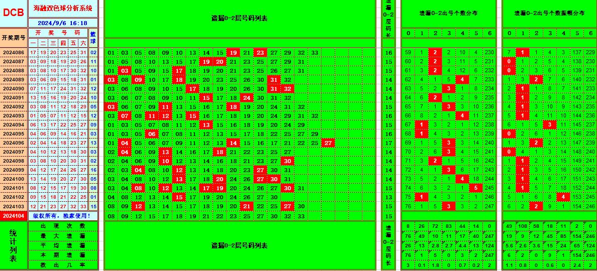 双色球第2024104期海融看图说号之双色遗漏分析(资深达人)