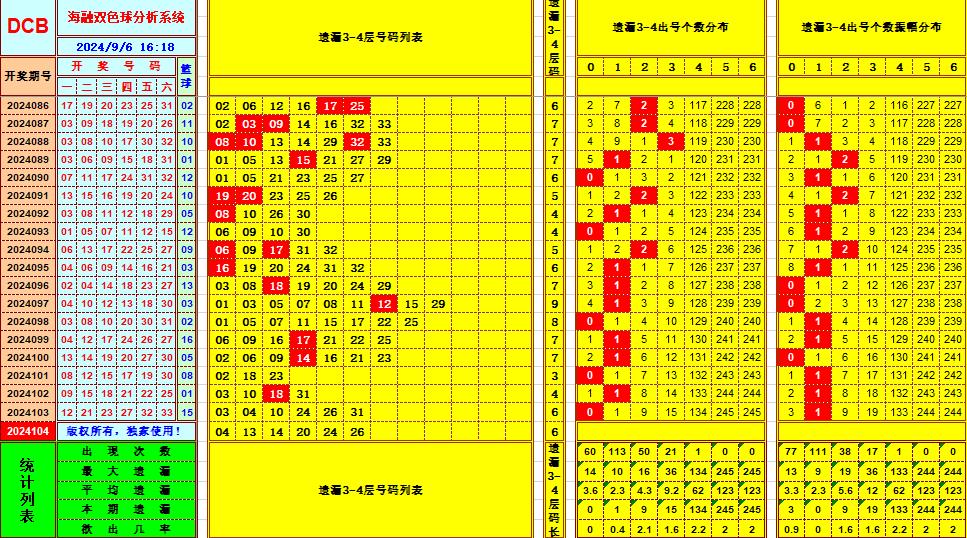 双色球第2024104期海融看图说号之双色遗漏分析(资深达人)