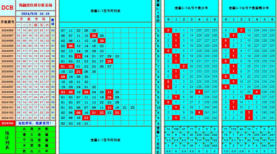 双色球第2024104期海融看图说号之双色遗漏分析(资深达人)