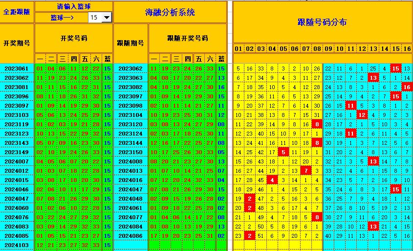 双色球第2024104期海融看图说号之双色遗漏分析(资深达人)