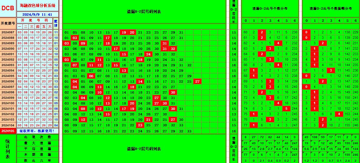 双色球第2024105期海融看图说号之双色遗漏分析(资深达人)