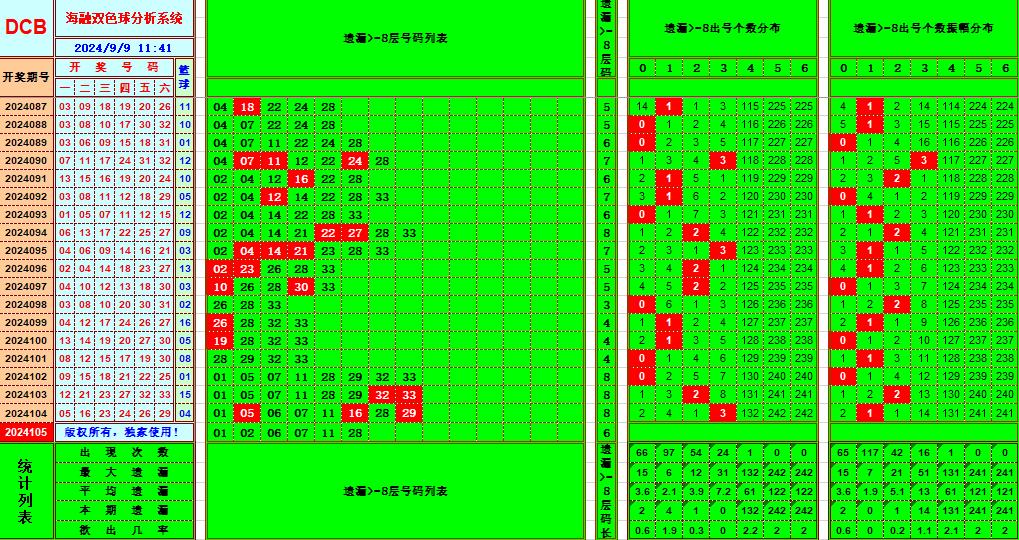 双色球第2024105期海融看图说号之双色遗漏分析(资深达人)