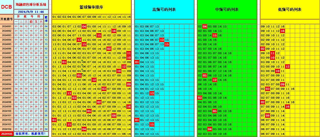 双色球第2024105期海融看图说号之双色遗漏分析(资深达人)