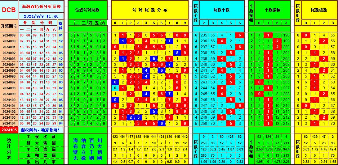 双色球第2024105期海融看图说号之双色遗漏分析(资深达人)