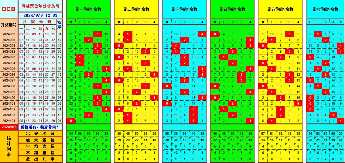 双色球第2024105期海融看图说号之双色遗漏分析(资深达人)