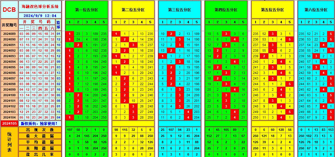 双色球第2024105期海融看图说号之双色遗漏分析(资深达人)