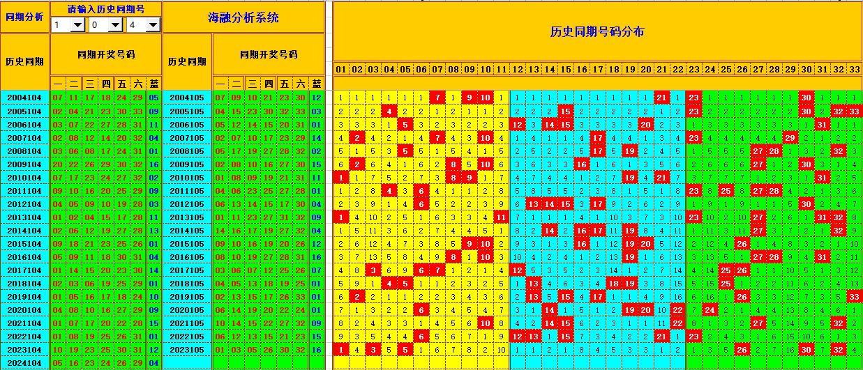 双色球第2024105期海融看图说号之双色遗漏分析(资深达人)