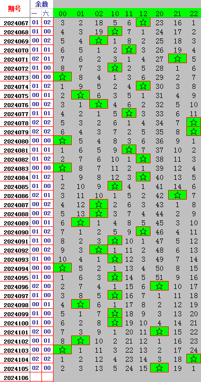 双色球第2024106期七道遗漏分析遗漏和遗漏层推荐