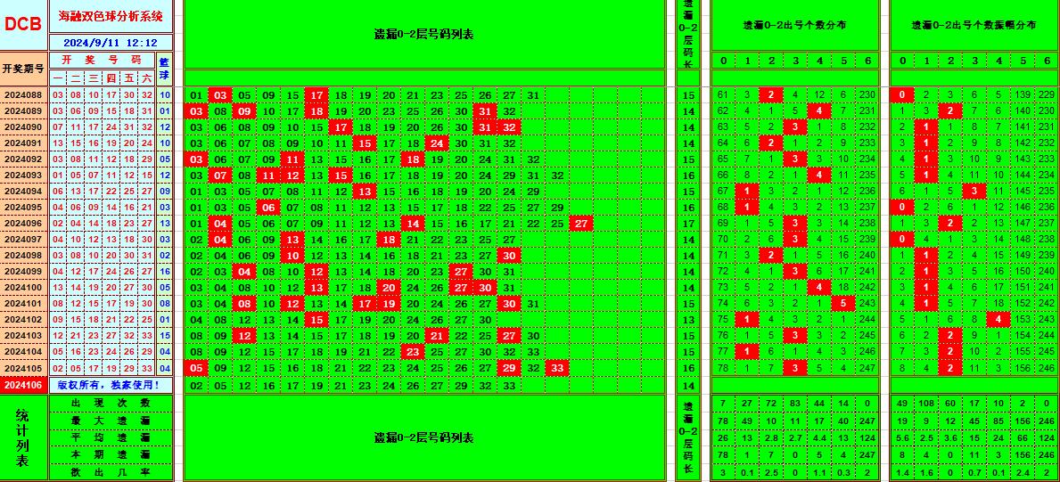 双色球第2024106期海融看图说号之双色遗漏分析(资深达人)